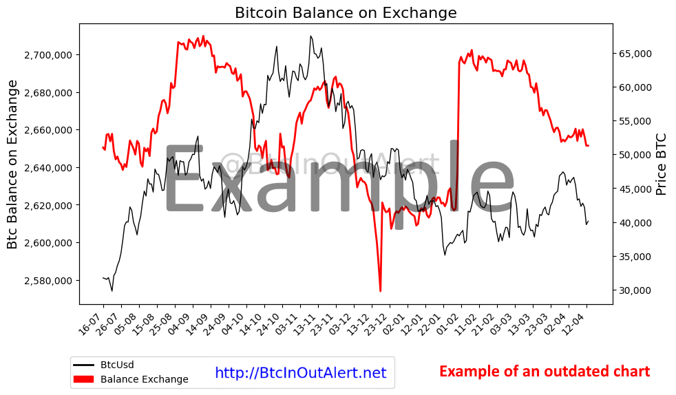 Example of Chart Bitcoin Balance on Exchange 