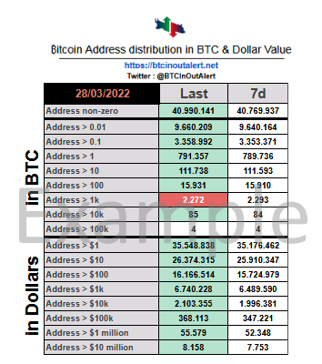 Example of Address distribution in Btc & Dollar Value