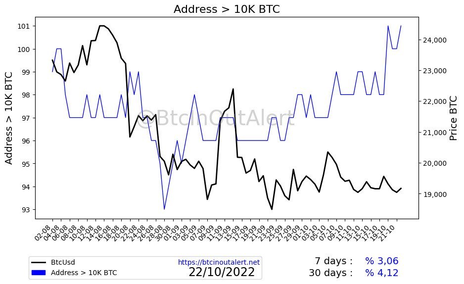 Addresses greater than 10k bitcoin
