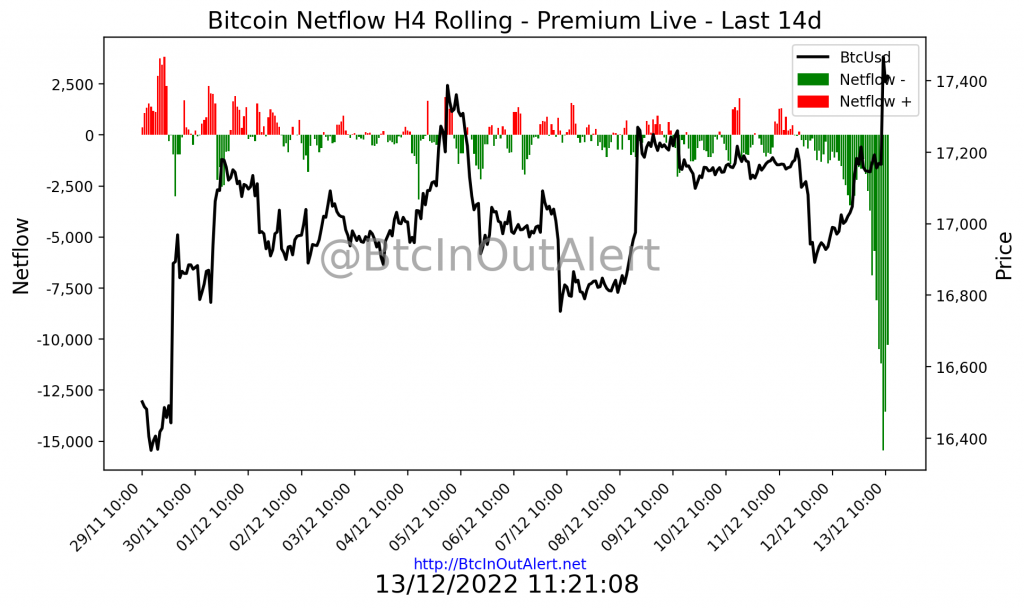 Bitcoin Netflow H4 Exchange Binance Hot Wallet 38,000 BTC OUTFLOW
