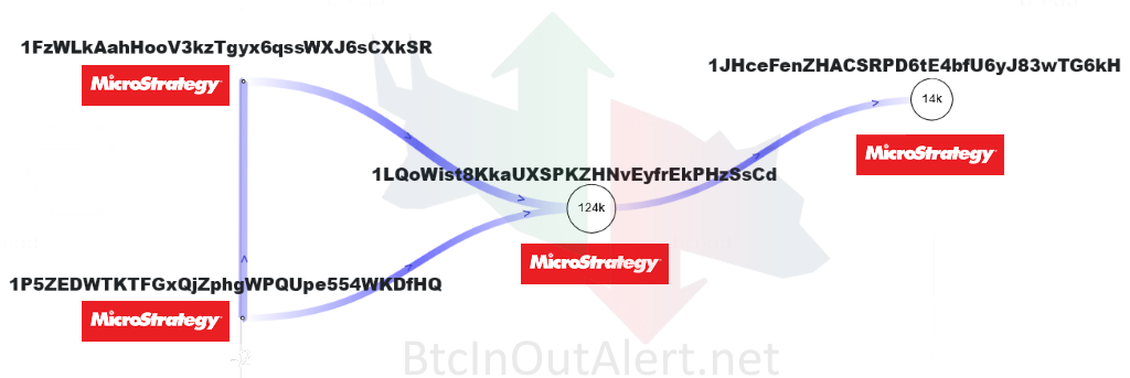 Bitcoin address 1JHceFenZHACSRPD6tE4bfU6yJ83wTG6kH is from MicroStrategy. Onchain analysis