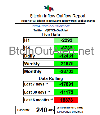 Report Netflow Exchange Binance Hot Wallet 38,000 BTC OUTFLOW