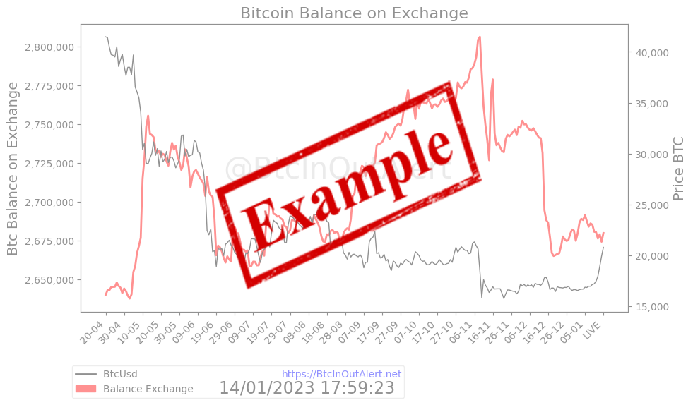 Bitcoin Balance on Exchange