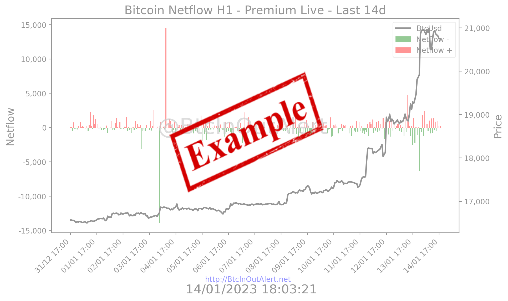 Bitcoin Netflow H1