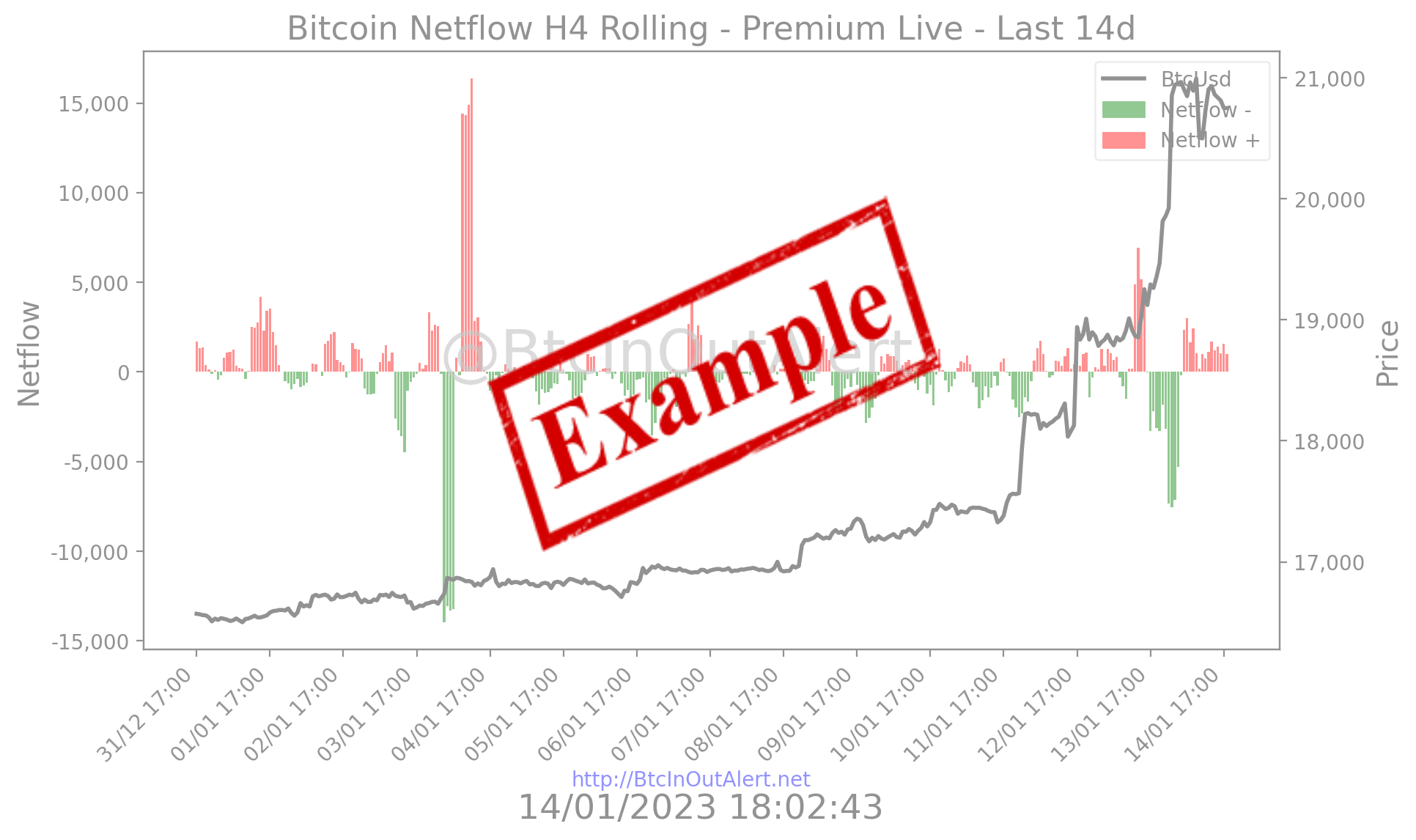 Bitcoin Netflow H4 Rolling
