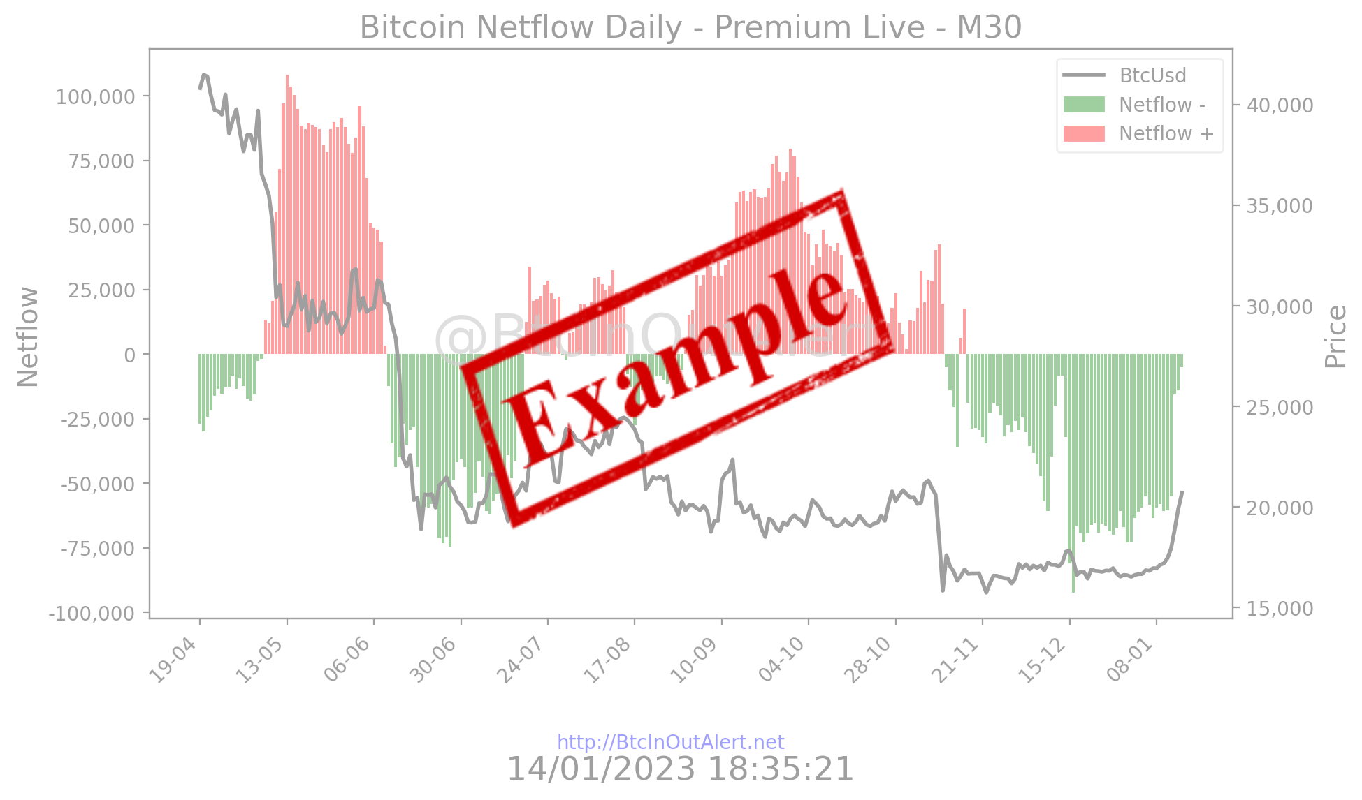 Bitcoin Netflow Daily Live M30