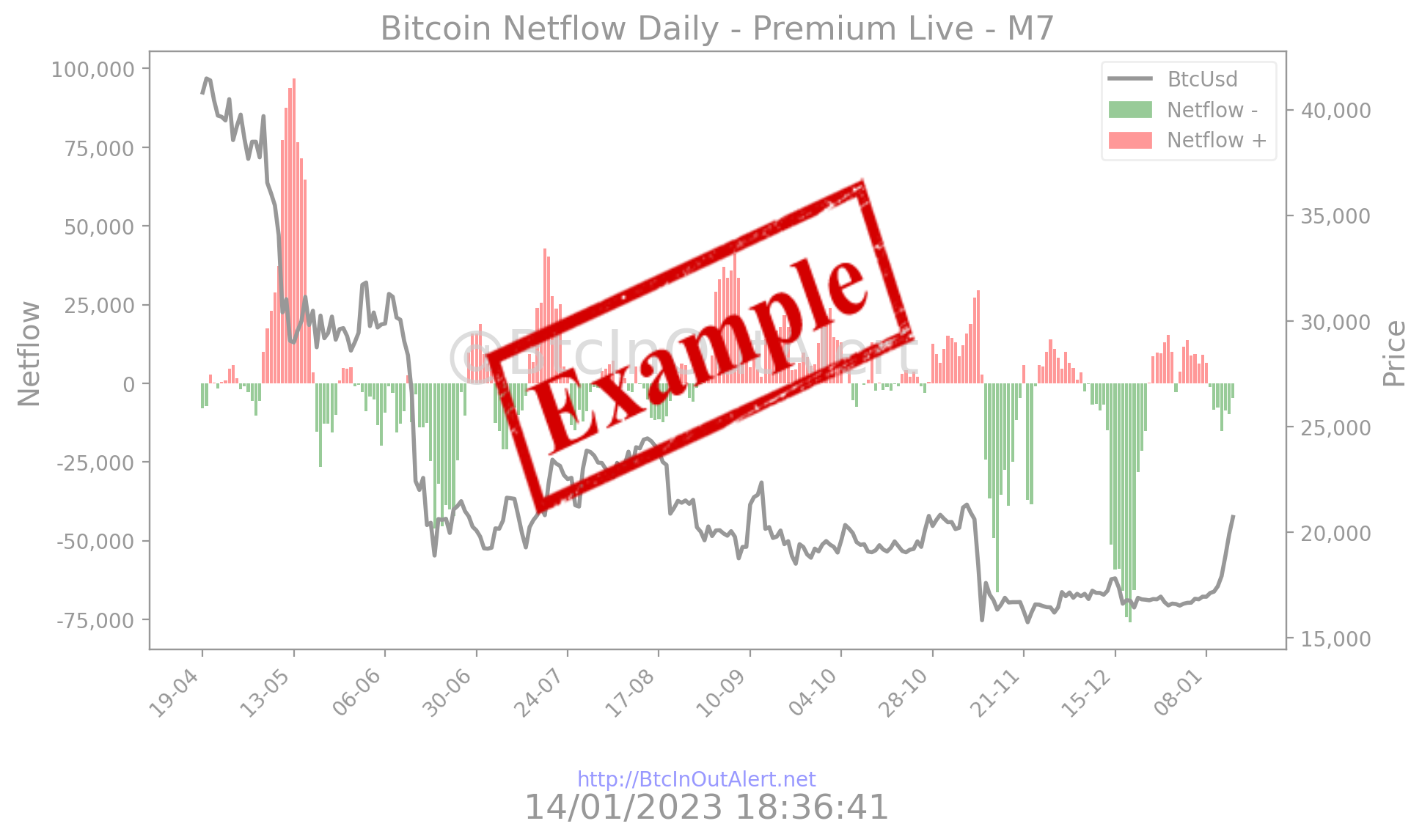 Bitcoin Netflow Daily Live M7