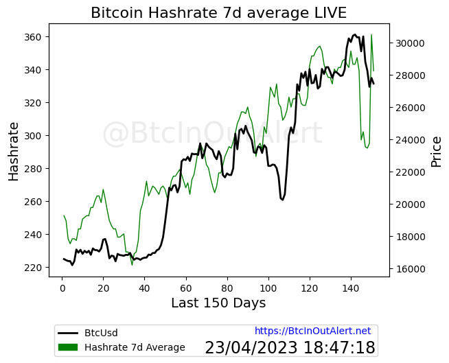 Chart Bitcoin Hashrate 7d average Live