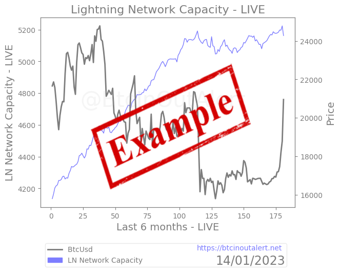 Chart Lightning Network Capacity - Live