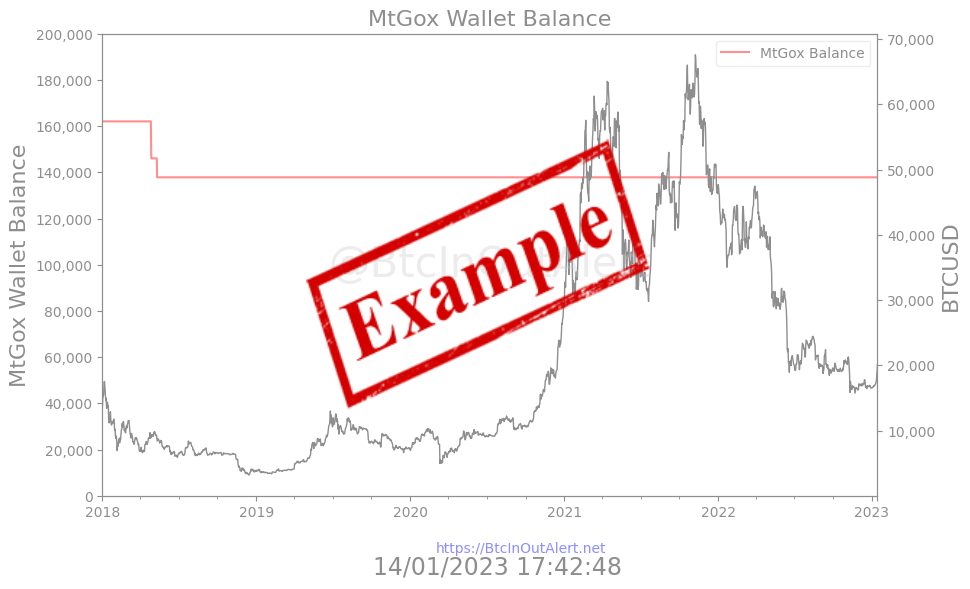 MtGox Wallet Balance History Chart