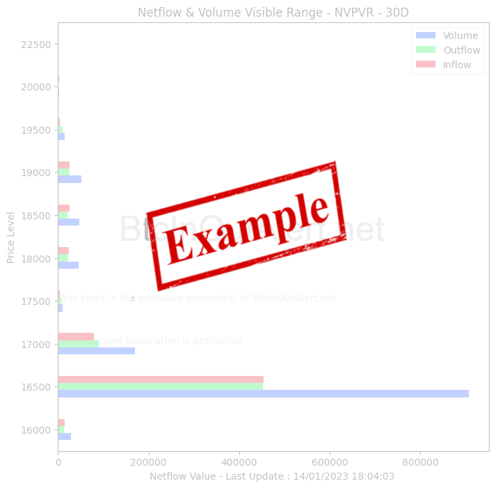 Bitcoin Netflow Volume & Visible Range NVPVR 30D