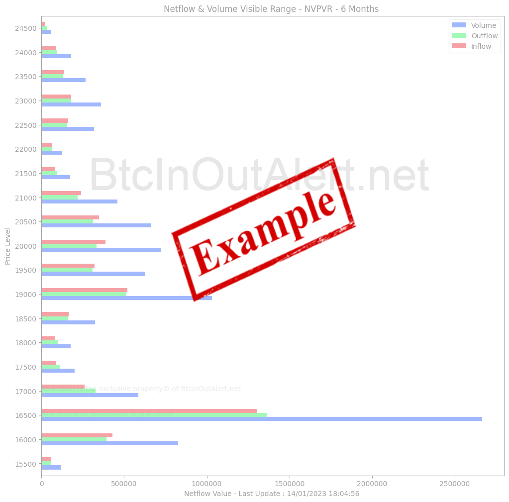 Bitcoin Netflow Volume & Visible Range NVPVR 90D