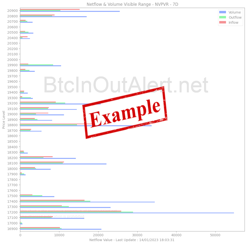 Bitcoin Netflow Volume & Visible Range NVPVR 7D