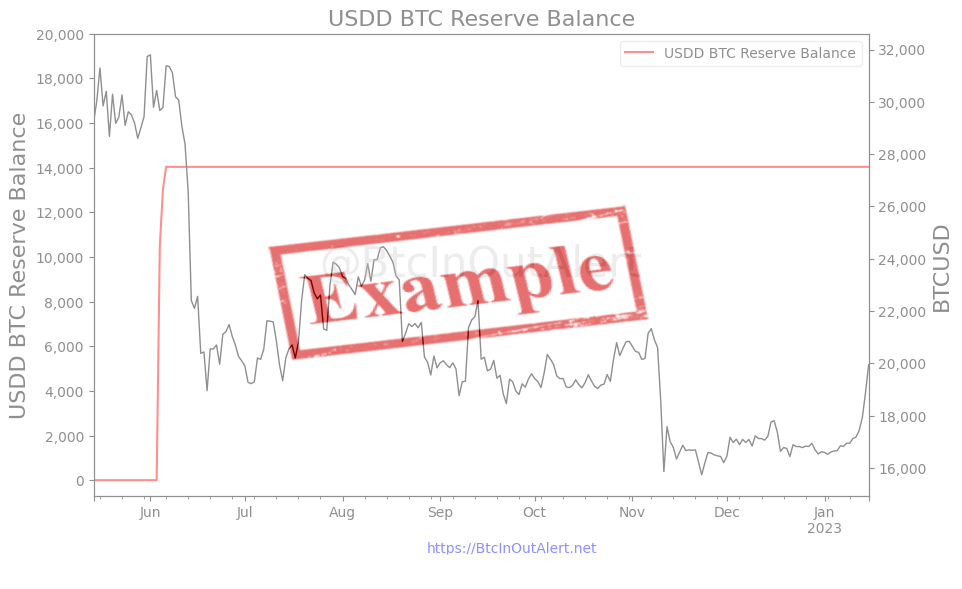 Chart USDD Bitcoin Reserve Balance